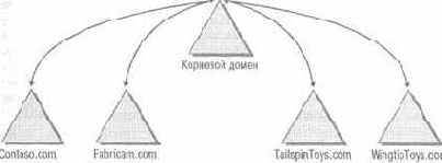 Интегрированные зоны Active Directory