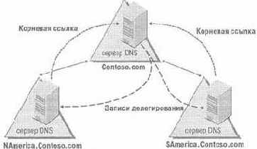 Сокращенные зоны