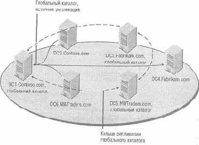 Топология межсайтовой репликации