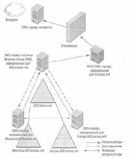 Варианты проекта пространства имен