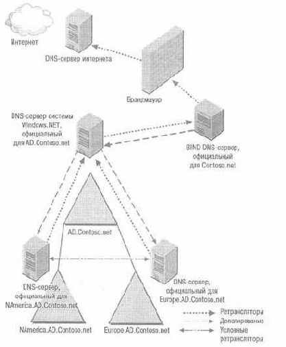 Варианты проекта пространства имен