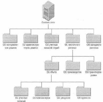 Создание проекта OU